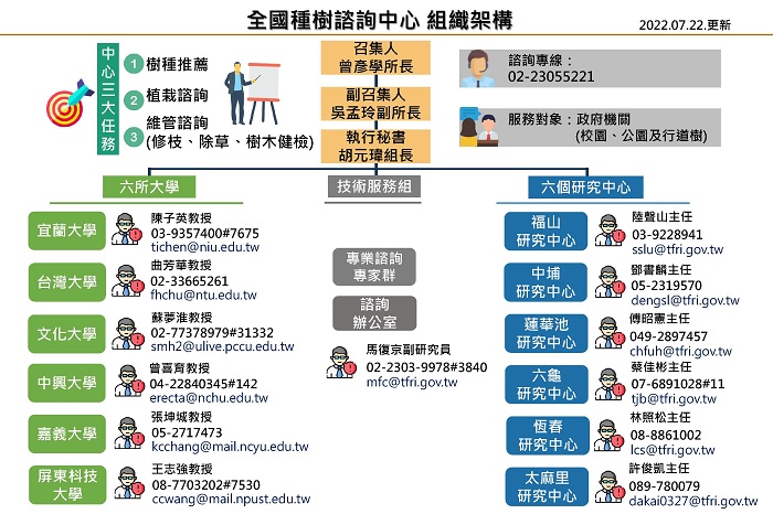 全國種樹諮詢中心架構圖