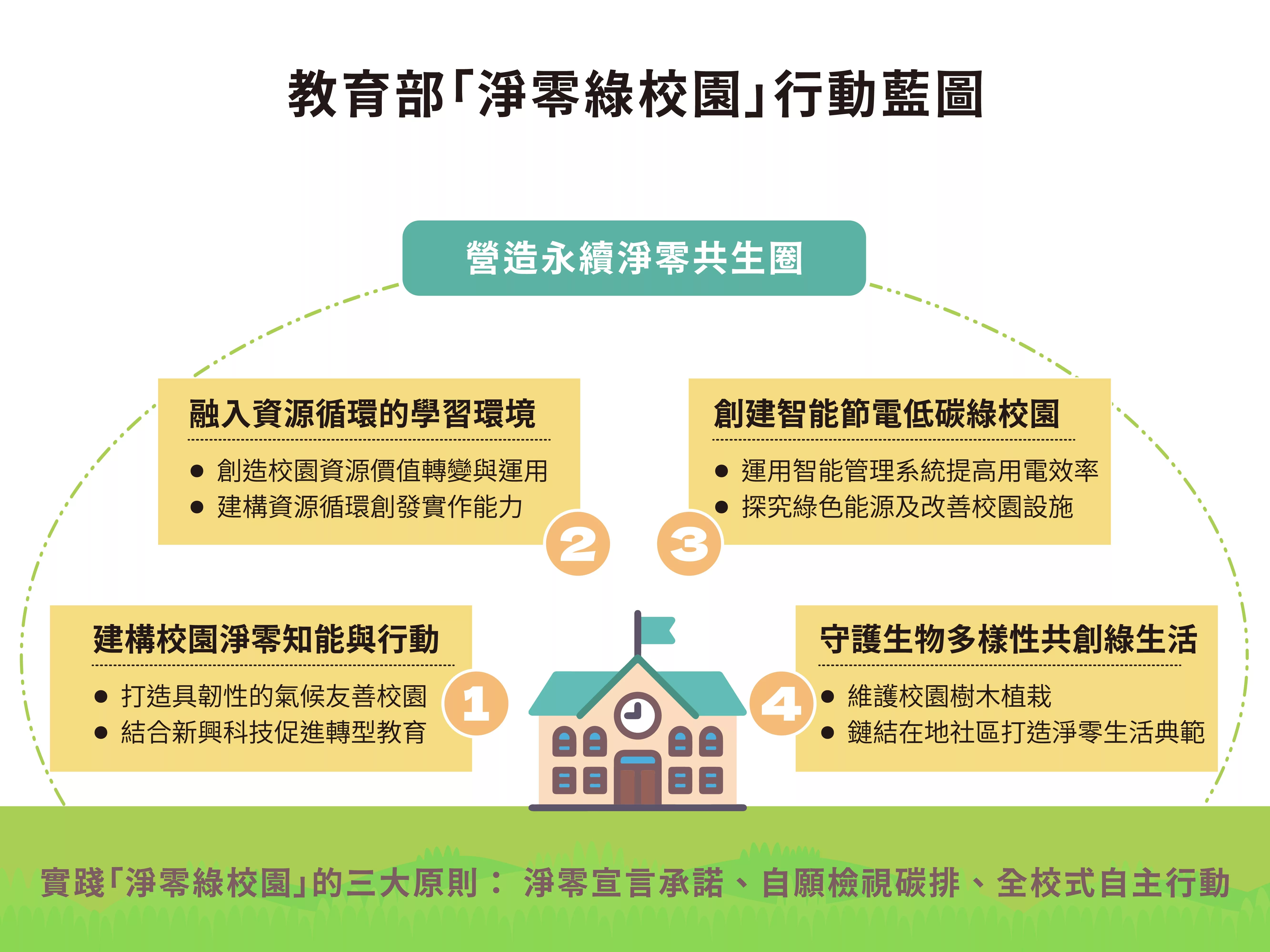 教育部淨零綠校園行動藍圖