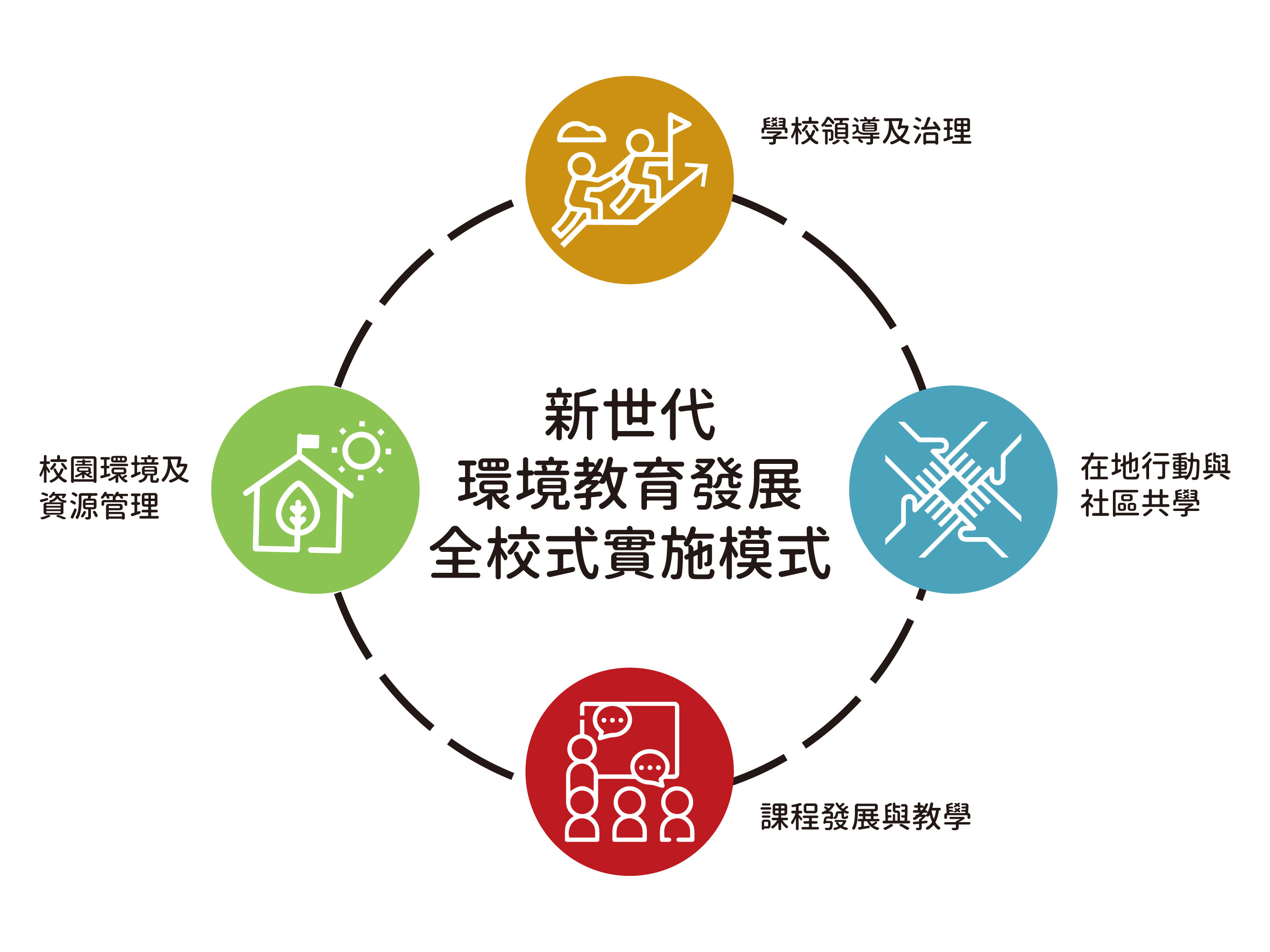 淨零綠校園_全校式環境教育實施