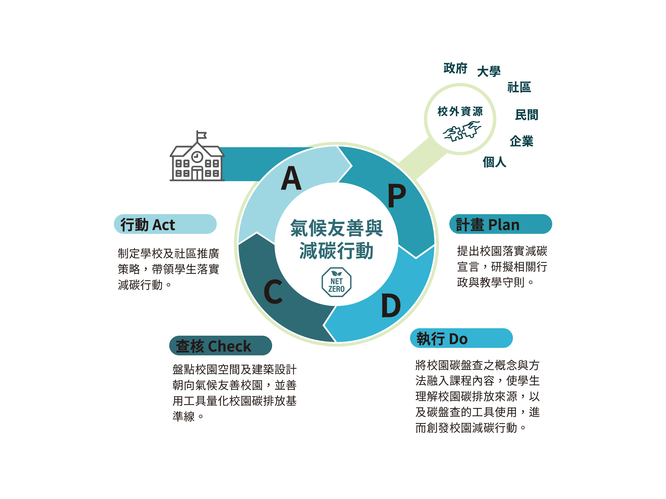 淨零綠校園_建構校園淨零知能與行動