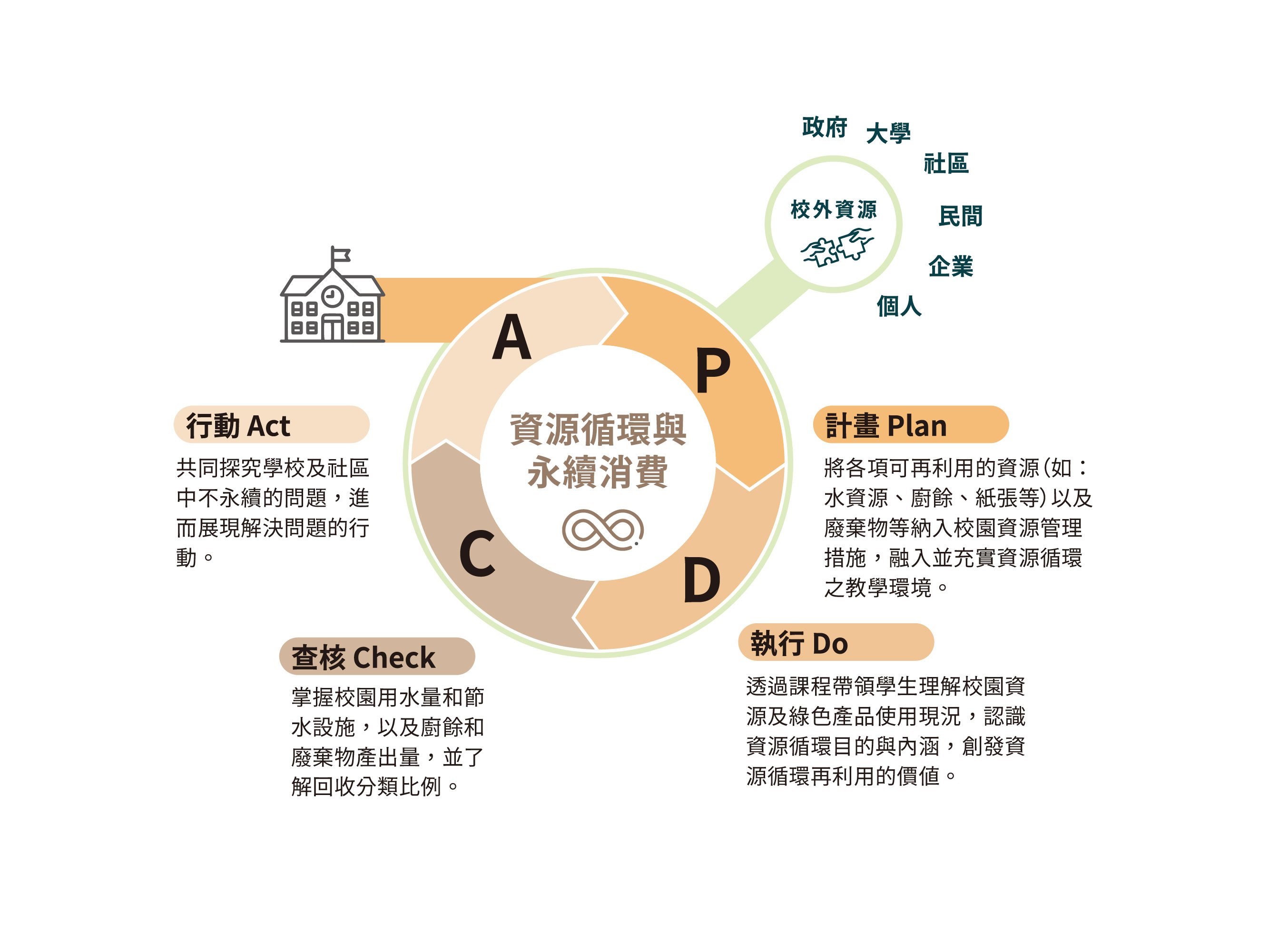 淨零綠校園_融入資源循環的學習環境