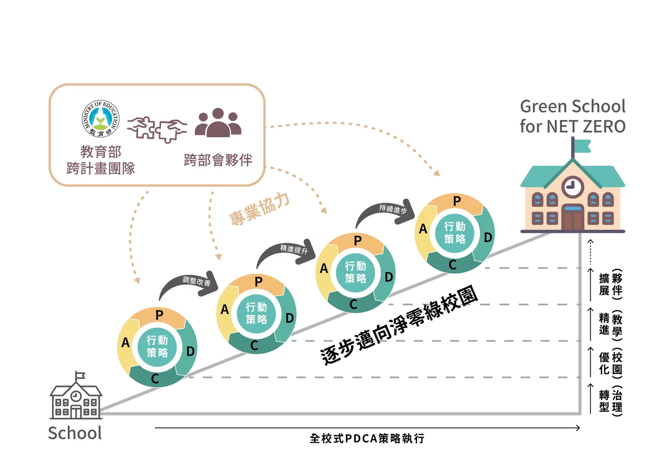 淨零綠校園路徑圖
